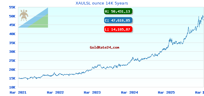 XAULSL ounce 14K 5years