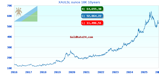 XAULSL ounce 18K 10years