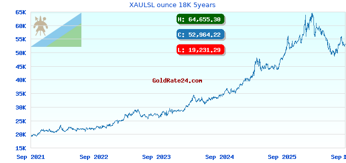 XAULSL ounce 18K 5years