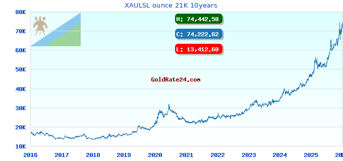 XAULSL ounce 21K 10years