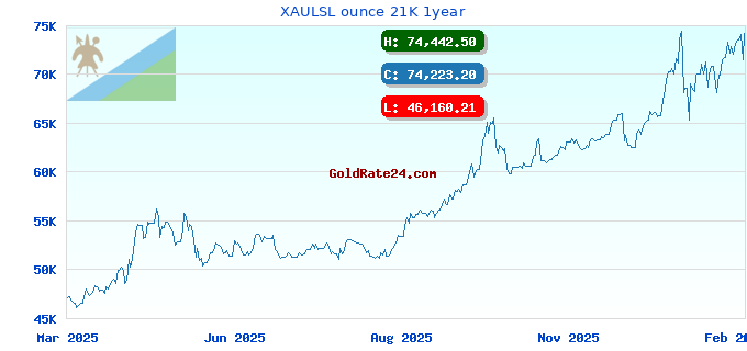 XAULSL ounce 21K 1year