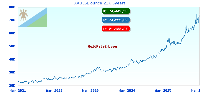 XAULSL ounce 21K 5years