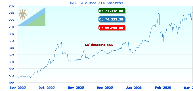 XAULSL ounce 21K 6months