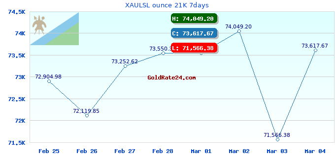 XAULSL ounce 21K 7days