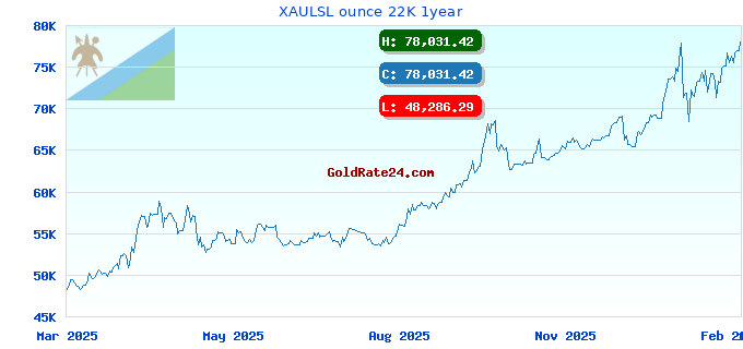 XAULSL ounce 22K 1year
