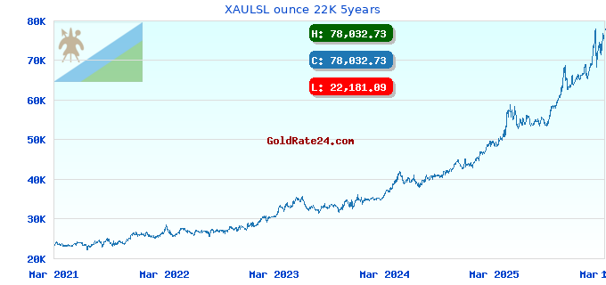 XAULSL ounce 22K 5years