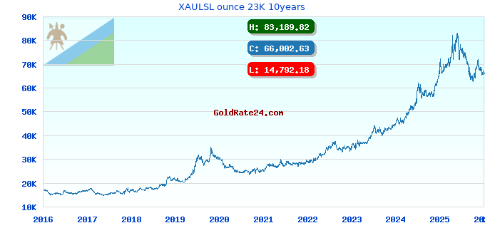 XAULSL ounce 23K 10years