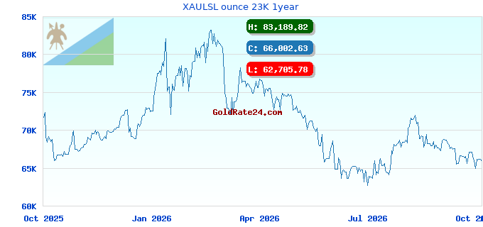 XAULSL ounce 23K 1year