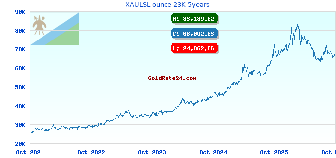 XAULSL ounce 23K 5years