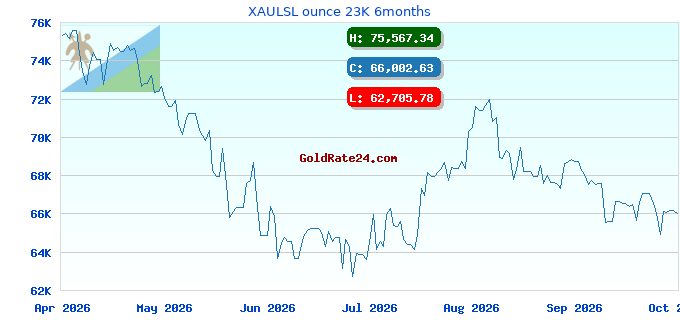 XAULSL ounce 23K 6months
