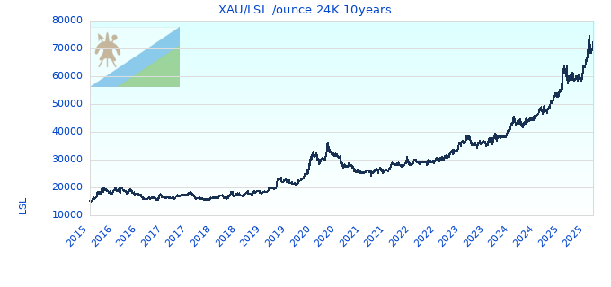 XAU/LSL /ounce 24K 10years