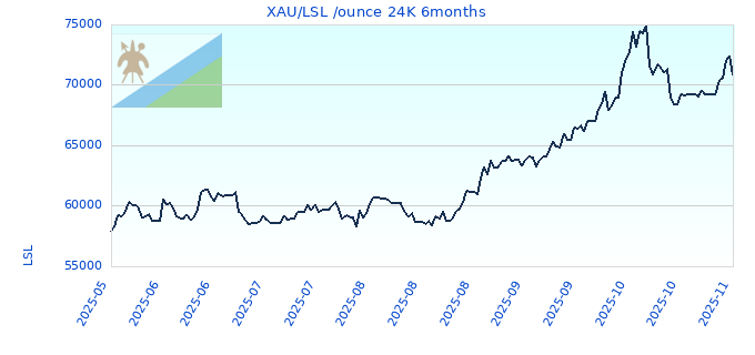 XAU/LSL /ounce 24K 6months