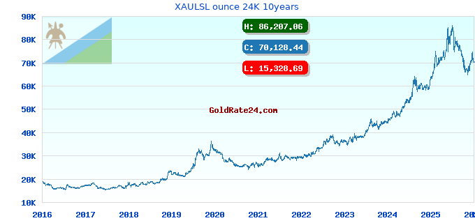 XAULSL ounce 24K 10years
