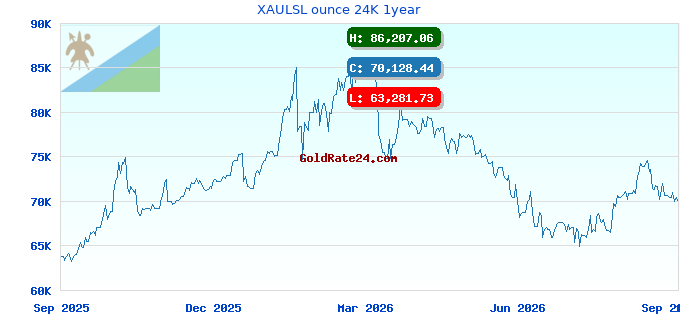 XAULSL ounce 24K 1year