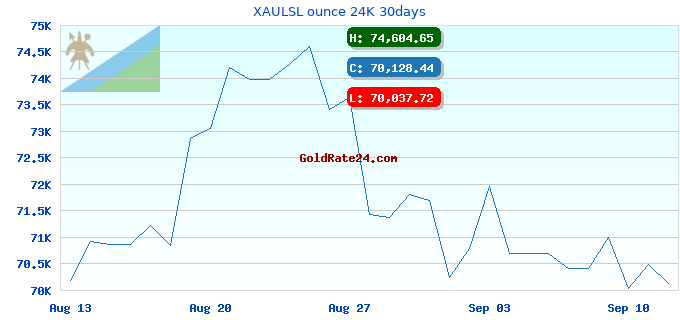 XAULSL ounce 24K 30days