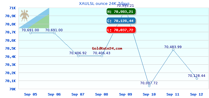 XAULSL ounce 24K 7days