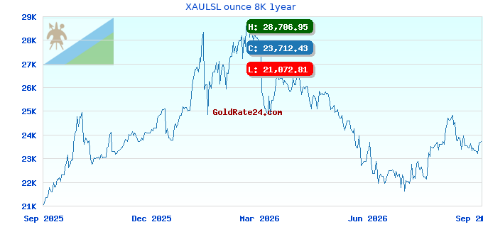 XAULSL ounce 8K 1year