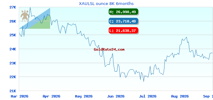XAULSL ounce 8K 6months