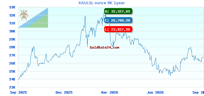 XAULSL ounce 9K 1year