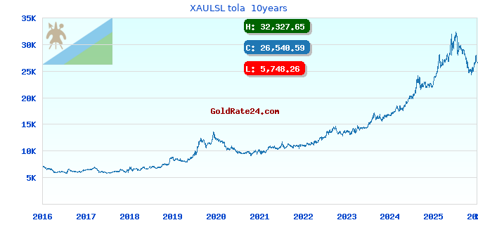 XAULSL tola 10years
