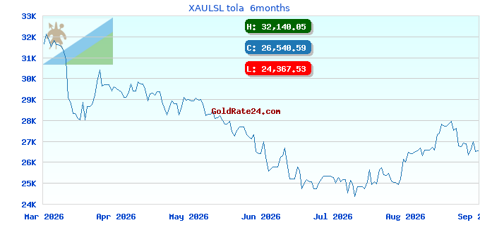 XAULSL tola 6months