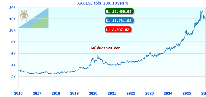 XAULSL tola 10K 10years