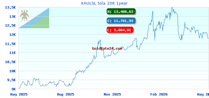XAULSL tola 10K 1year