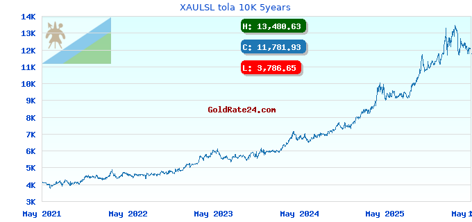 XAULSL tola 10K 5years