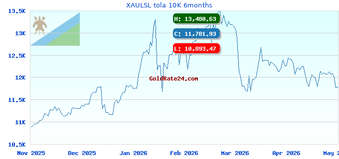 XAULSL tola 10K 6months