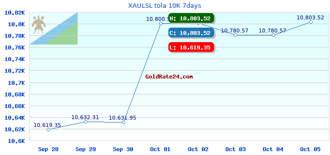 XAULSL tola 10K 7days