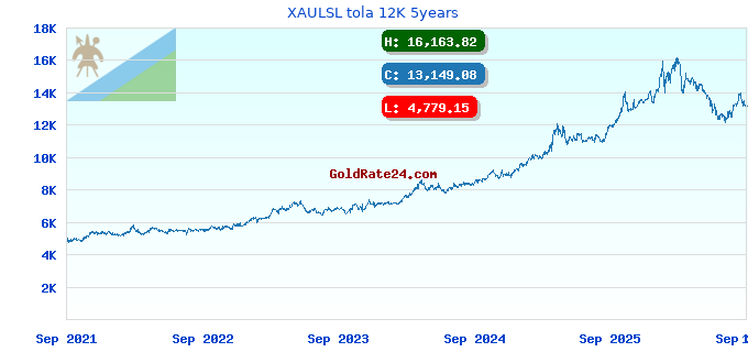 XAULSL tola 12K 5years