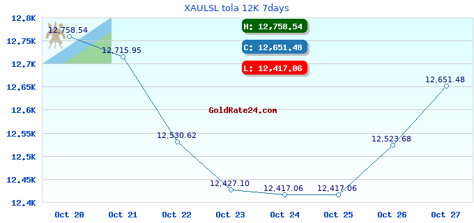XAULSL tola 12K 7days