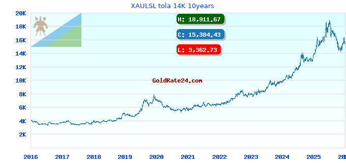 XAULSL tola 14K 10years