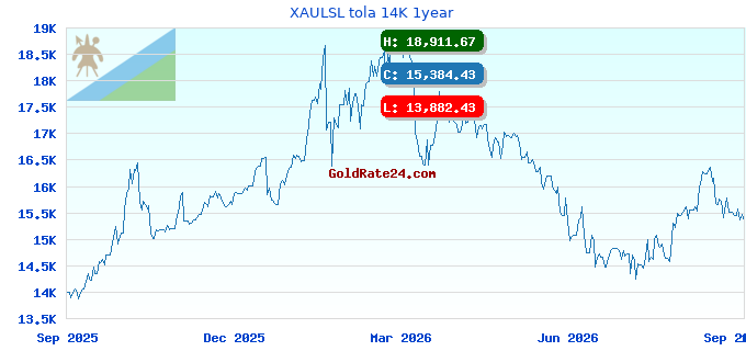 XAULSL tola 14K 1year