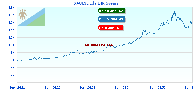 XAULSL tola 14K 5years