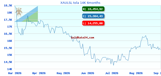 XAULSL tola 14K 6months