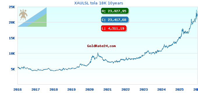 XAULSL tola 18K 10years