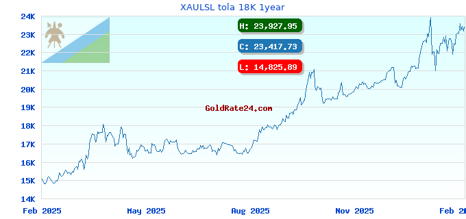 XAULSL tola 18K 1year
