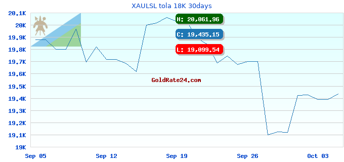 XAULSL tola 18K 30days