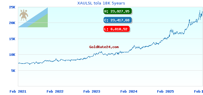 XAULSL tola 18K 5years