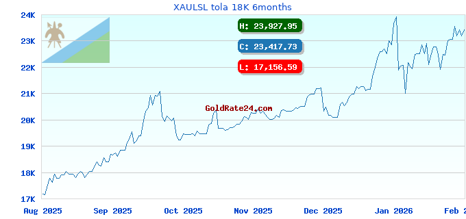 XAULSL tola 18K 6months
