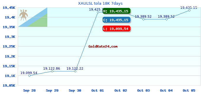 XAULSL tola 18K 7days