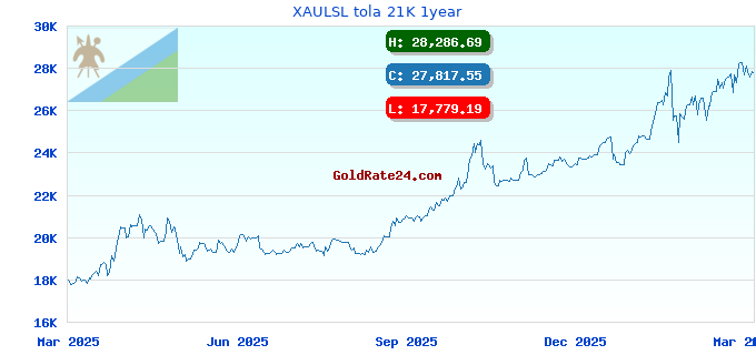 XAULSL tola 21K 1year