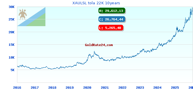 XAULSL tola 22K 10years