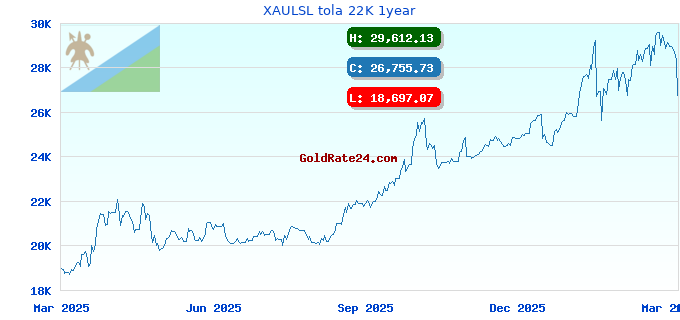 XAULSL tola 22K 1year