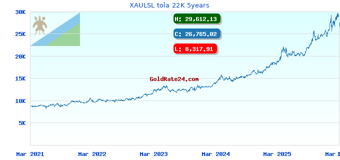 XAULSL tola 22K 5years
