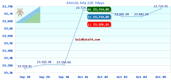 XAULSL tola 22K 7days