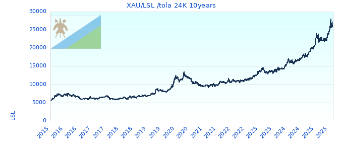 XAU/LSL /tola 24K 10years
