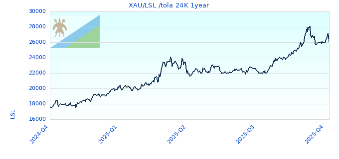 XAU/LSL /tola 24K 1year