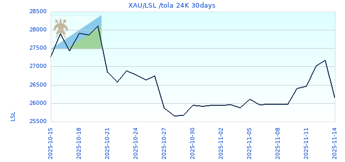 XAU/LSL /tola 24K 30days